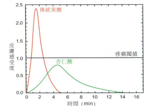 杏仁酸-杏仁酸換膚-杏仁酸效果-美白-痘疤-痘痘-杏仁酸煥膚-清粉刺-消痘疤-中壢醫美-桃園醫美-八德醫美