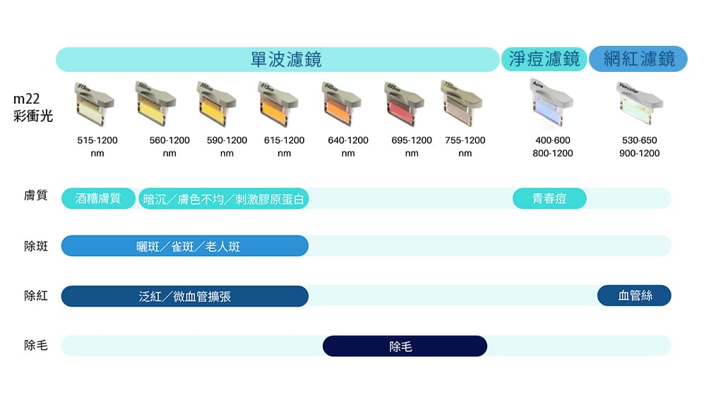 彩衝光-彩衝光效果-彩衝光除斑-酒糟肌膚