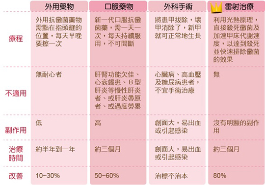 灰指甲-甲癬-指甲變色-指甲增厚變脆-甲床剝離-皮膚專科-皮膚管理專家-雷射治療灰指甲-灰指甲怎麼辦-灰指甲雷射-灰指甲治療方法