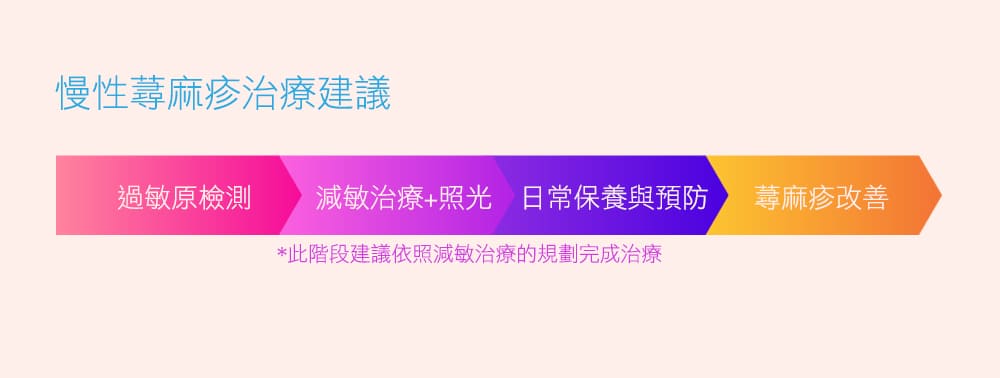 蕁麻疹-過敏原檢測-減敏治療-慢性蕁麻疹-及性蕁麻疹