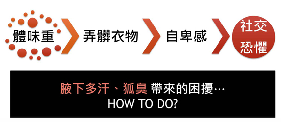 狐臭-腋下多汗-彤顏診所-狐臭治療-狐臭推薦-桃園狐臭推薦
