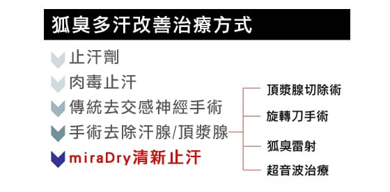 狐臭-汗腺發達-miradry-多汗-流汗-清新微波-狐臭治療-狐臭怎麼辦-狐臭推薦-狐臭醫美-桃園醫美