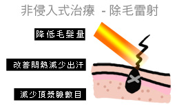 狐臭-汗腺發達-miradry-多汗-流汗-清新微波-雷射除毛-狐臭治療-狐臭怎麼辦-狐臭推薦-狐臭醫美