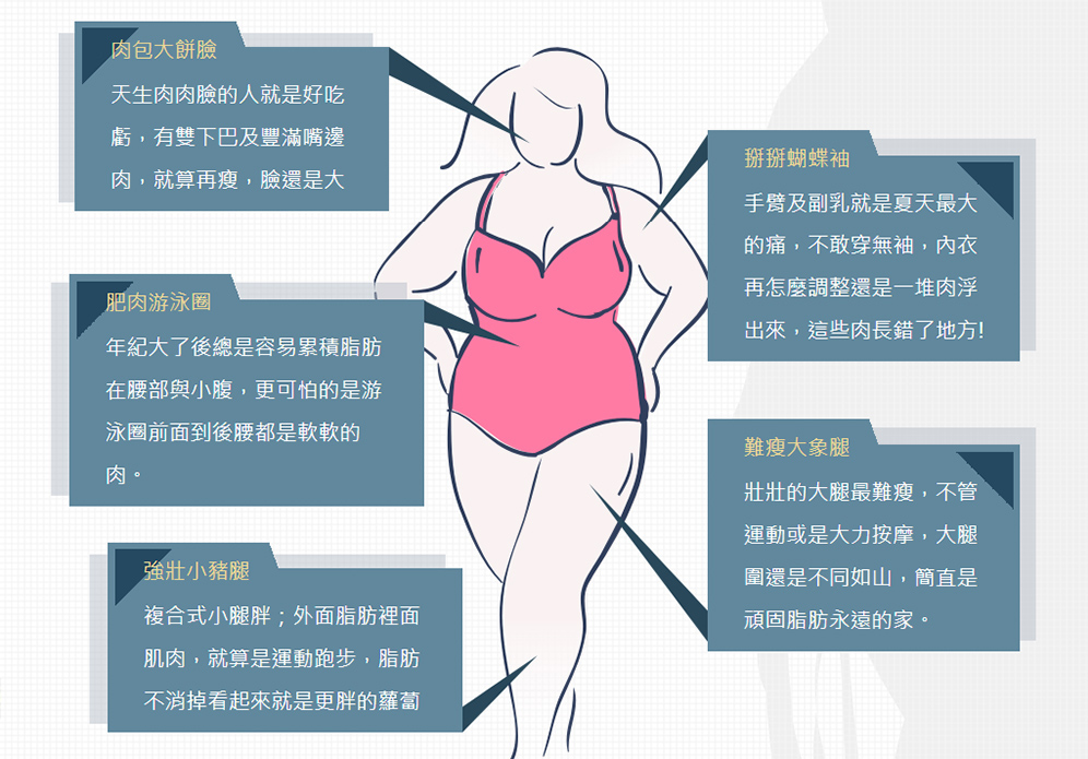 彤顏診所-減脂三重奏-隔空減脂-冷凍減脂-酷爾塑平-肥肉游泳圈-蝴蝶袖-象腿-馬鞍肉-coolsculpting溶脂-瘦身-瘦小腹-瘦大腿-減肥-vanquish