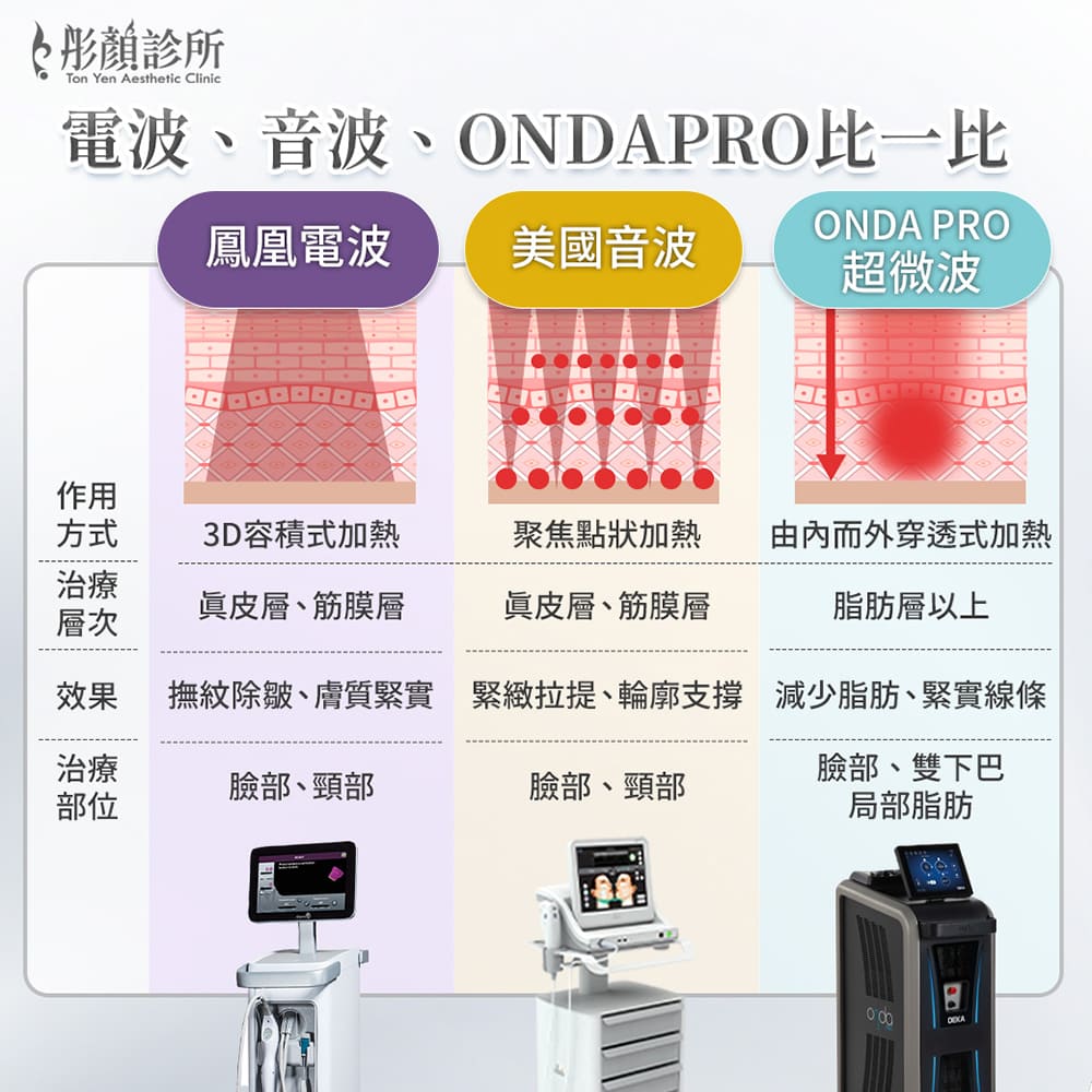 onda-onda pro-電波音波比較-onda效果-桃園醫美-永和醫美