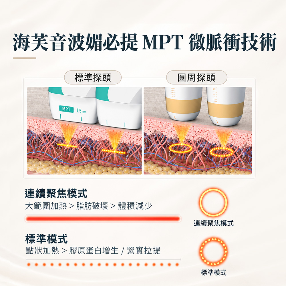 彤顏診所海芙音波高強度聚焦超音波作用原理
